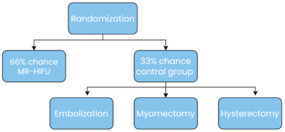 Randomization process of MYCHOICE studie: MR-HIFU treatment for uterine fibroids